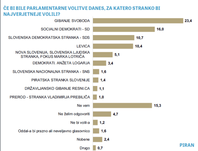 Anketa razkriva: kako bi na državnozborskih volitvah glasovali v Kopru, Izoli in Piranu? 3 Posnetek zaslona 2026 10 29 150728