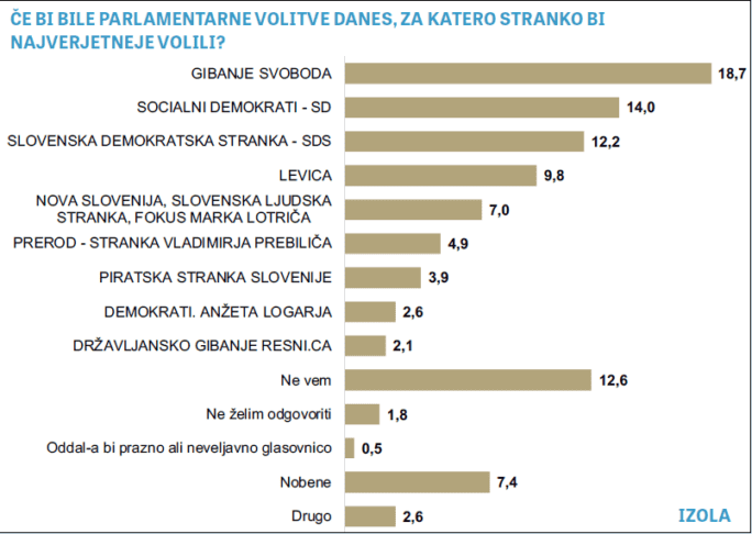 Anketa razkriva: kako bi na državnozborskih volitvah glasovali v Kopru, Izoli in Piranu? 4 glas