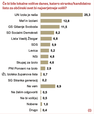 Anketa pred lokalnimi volitvami v Izoli: Popovič vodi, večina anketiranih ne zaznava napredka 4 Screenshot 2026 10 28 at 08.12.57