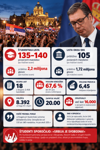 Vučić priznal poraz na volitvah, študenti sporočajo: »Srbija je svobodna!« (video) 2 vučič