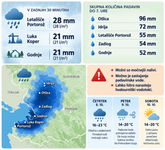 Močni nalivi zajeli Obalo in Kras: v Portorožu 28 litrov dežja v pol ure 2 močni nalivi