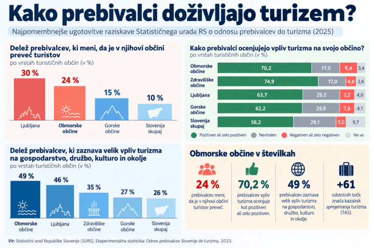 Vsak četrti prebivalec obmorskih občin meni, da je turistov preveč 2 obmorske občine turizem turisti