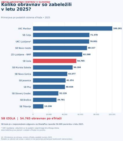 Kadrovska stiska na urgencah: kako resne so razmere v Izoli? 4 pacienti urgenca